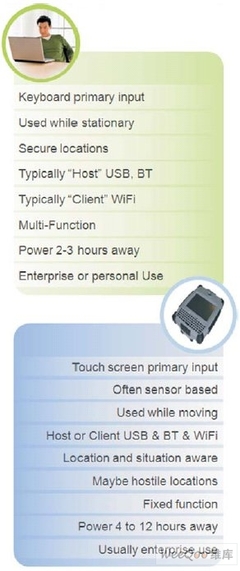 使用Windows Embedded Standard開發(fā)電池供電設(shè)備的軟硬件開發(fā)指南