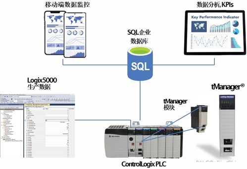 應用TManager ControlLogix模塊優化食品生產研發流程的計算機軟硬件開發實踐